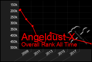 Total Graph of Angeldust X