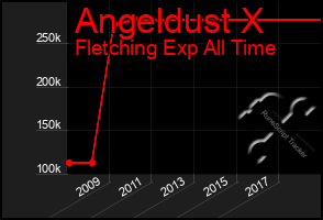 Total Graph of Angeldust X