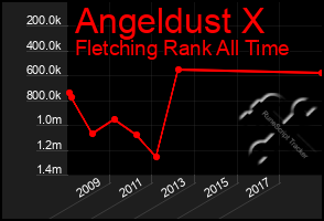 Total Graph of Angeldust X