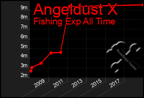 Total Graph of Angeldust X