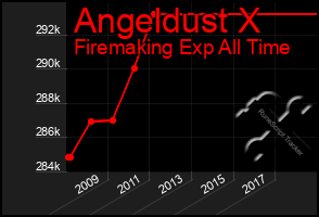 Total Graph of Angeldust X