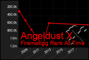 Total Graph of Angeldust X