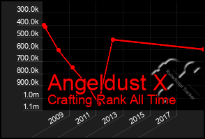 Total Graph of Angeldust X