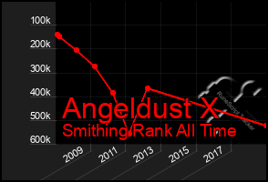 Total Graph of Angeldust X