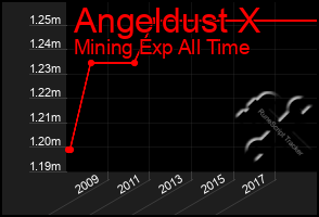 Total Graph of Angeldust X