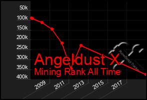 Total Graph of Angeldust X