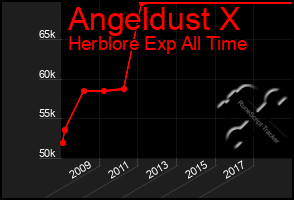 Total Graph of Angeldust X