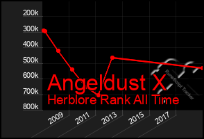 Total Graph of Angeldust X