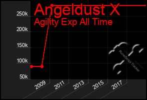 Total Graph of Angeldust X