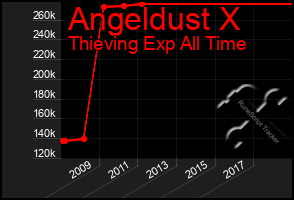 Total Graph of Angeldust X