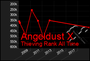 Total Graph of Angeldust X