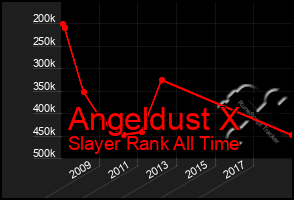 Total Graph of Angeldust X