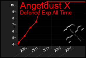 Total Graph of Angeldust X