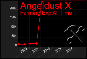 Total Graph of Angeldust X