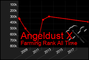 Total Graph of Angeldust X