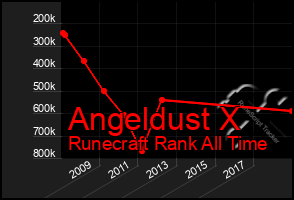 Total Graph of Angeldust X