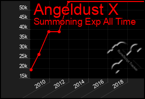 Total Graph of Angeldust X