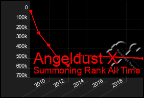 Total Graph of Angeldust X