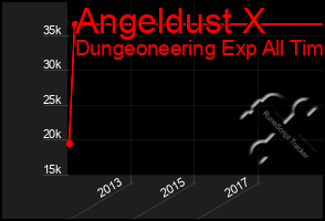 Total Graph of Angeldust X