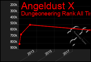 Total Graph of Angeldust X