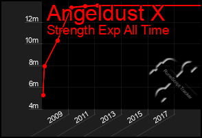 Total Graph of Angeldust X