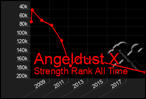 Total Graph of Angeldust X