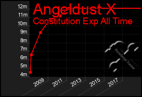 Total Graph of Angeldust X