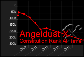 Total Graph of Angeldust X