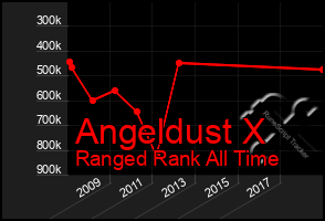 Total Graph of Angeldust X