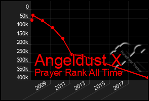 Total Graph of Angeldust X