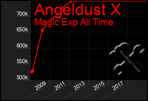 Total Graph of Angeldust X