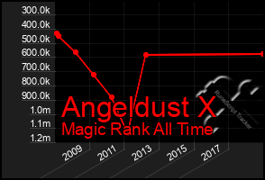 Total Graph of Angeldust X