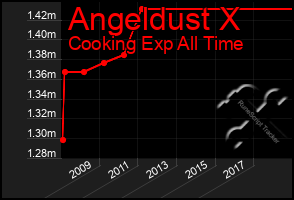 Total Graph of Angeldust X