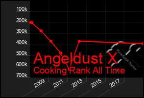 Total Graph of Angeldust X