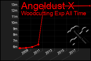 Total Graph of Angeldust X