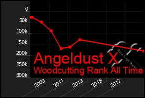 Total Graph of Angeldust X