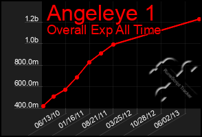 Total Graph of Angeleye 1