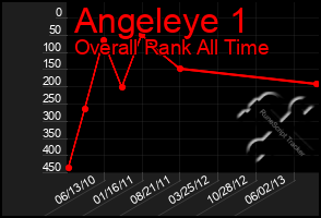 Total Graph of Angeleye 1