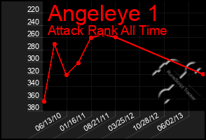 Total Graph of Angeleye 1