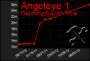 Total Graph of Angeleye 1