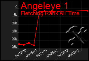 Total Graph of Angeleye 1