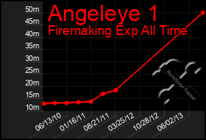 Total Graph of Angeleye 1