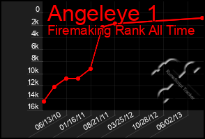 Total Graph of Angeleye 1