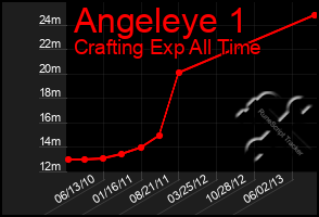 Total Graph of Angeleye 1