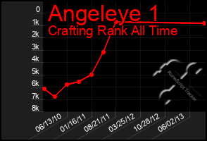 Total Graph of Angeleye 1