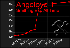 Total Graph of Angeleye 1