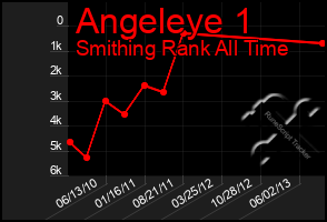 Total Graph of Angeleye 1