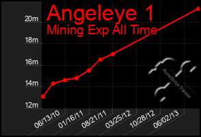 Total Graph of Angeleye 1