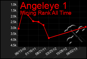 Total Graph of Angeleye 1