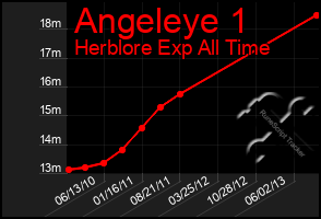 Total Graph of Angeleye 1